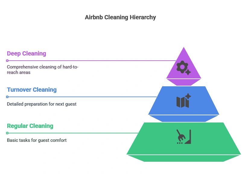 Airbnb Cleaning Hierarchy

